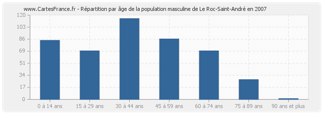Répartition par âge de la population masculine de Le Roc-Saint-André en 2007